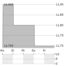 SALMAR ASA ADR Aktie 5-Tage-Chart