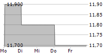 SALMAR ASA ADR 5-Tage-Chart