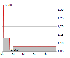 SALMONES CAMANCHACA SA NDR Chart 1 Jahr