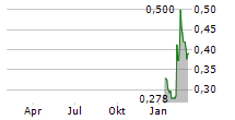 SALTX TECHNOLOGY HOLDING AB Chart 1 Jahr