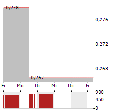 SALTX TECHNOLOGY Aktie 5-Tage-Chart