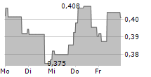 SALTX TECHNOLOGY HOLDING AB 5-Tage-Chart