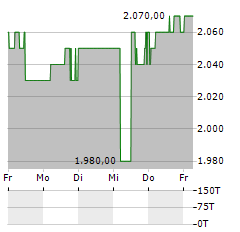 SALUS Aktie 5-Tage-Chart