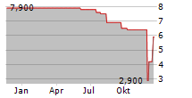 SALVATOR VERMOEGENSVERWALTUNGS GMBH GS 2004 UNB Chart 1 Jahr