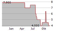 SALVATOR VERMOEGENSVERWALTUNGS GMBH GS 2004 UNB Chart 1 Jahr