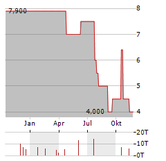 SALVATOR Aktie Chart 1 Jahr