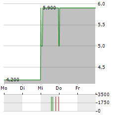 SALVATOR Aktie 5-Tage-Chart