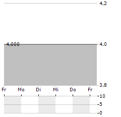 SALVATOR Aktie 5-Tage-Chart