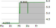 SALVATOR VERMOEGENSVERWALTUNGS GMBH GS 2004 UNB 5-Tage-Chart