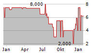 SALVATOR VERMOEGENSVERWALTUNGS GMBH GS 2006 UNB Chart 1 Jahr