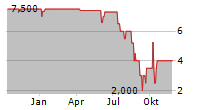 SALVATOR VERMOEGENSVERWALTUNGS GMBH GS 2006 UNB Chart 1 Jahr