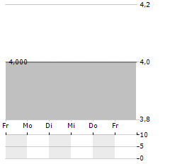 SALVATOR VERMÖGENSVERWALTUNGS GMBH Aktie 5-Tage-Chart