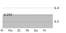 SALVATOR VERMOEGENSVERWALTUNGS GMBH GS 2006 UNB 5-Tage-Chart