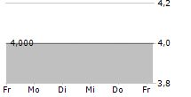 SALVATOR VERMOEGENSVERWALTUNGS GMBH GS 2006 UNB 5-Tage-Chart