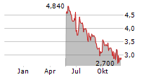 SALVATORE FERRAGAMO SPA ADR Chart 1 Jahr