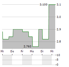 SALVATORE FERRAGAMO SPA ADR Aktie 5-Tage-Chart