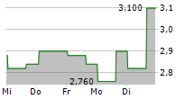 SALVATORE FERRAGAMO SPA ADR 5-Tage-Chart