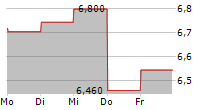 SALVATORE FERRAGAMO SPA 5-Tage-Chart