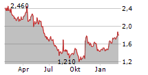 SALZGITTER AG ADR Chart 1 Jahr