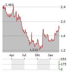 SALZGITTER AG ADR Aktie Chart 1 Jahr