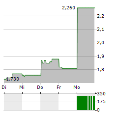 SALZGITTER AG ADR Aktie 5-Tage-Chart