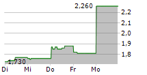 SALZGITTER AG ADR 5-Tage-Chart