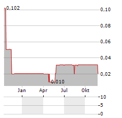 SAMARKAND GROUP Aktie Chart 1 Jahr