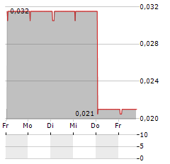 SAMARKAND GROUP Aktie 5-Tage-Chart