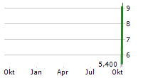 SAMFINE CREATION HOLDINGS GROUP LIMITED Chart 1 Jahr