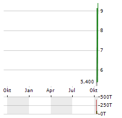 SAMFINE CREATION Aktie Chart 1 Jahr