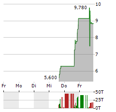 SAMFINE CREATION Aktie 5-Tage-Chart