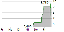 SAMFINE CREATION HOLDINGS GROUP LIMITED 5-Tage-Chart