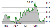 SAMHALLSBYGGNADSBOLAGET I NORDEN AB Chart 1 Jahr