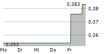 SAMHALLSBYGGNADSBOLAGET I NORDEN AB 5-Tage-Chart