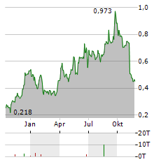 SAMHALLSBYGGNADSBOLAGET I NORDEN AB SER D Aktie Chart 1 Jahr