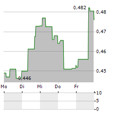 SAMHALLSBYGGNADSBOLAGET I NORDEN AB SER D Aktie 5-Tage-Chart