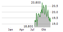 SAMPO OYJ ADR Chart 1 Jahr