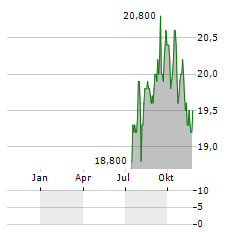 SAMPO OYJ ADR Aktie Chart 1 Jahr