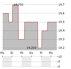 SAMPO OYJ ADR Aktie 5-Tage-Chart