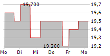 SAMPO OYJ ADR 5-Tage-Chart