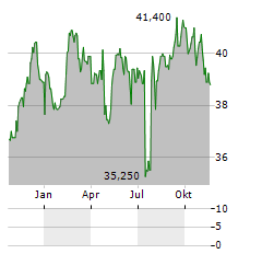 SAMPO OYJ SDR Aktie Chart 1 Jahr