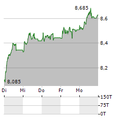 SAMPO OYJ SDR Aktie 5-Tage-Chart