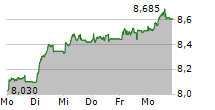 SAMPO OYJ SDR 5-Tage-Chart