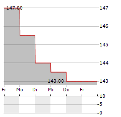 SAMSE Aktie 5-Tage-Chart