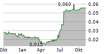 SAMSON HOLDING LTD Chart 1 Jahr