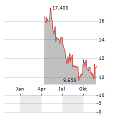 SAMSONITE INTERNATIONAL SA ADR Aktie Chart 1 Jahr