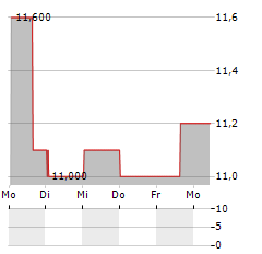 SAMSONITE INTERNATIONAL SA ADR Aktie 5-Tage-Chart