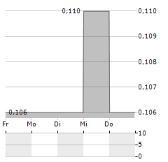 SAN MIGUEL BREWERY HONG KONG Aktie 5-Tage-Chart