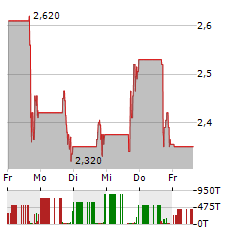 SANA BIOTECHNOLOGY Aktie 5-Tage-Chart