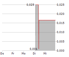 SANAI HEALTH INDUSTRY GROUP CO LTD Chart 1 Jahr